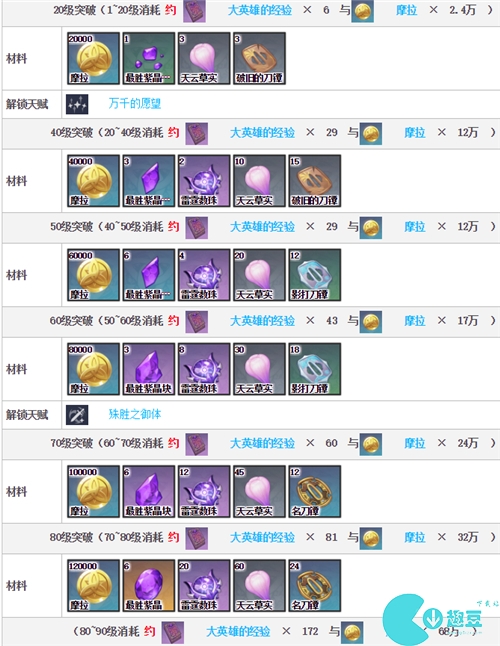 原神雷电将军突破材料清单-最新天赋材料大全