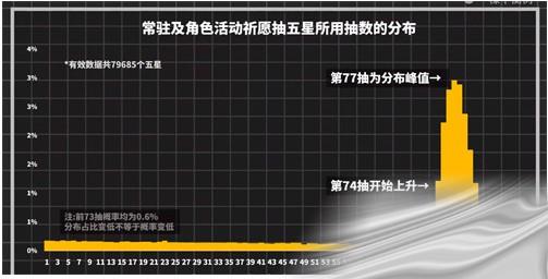《原神》过生日当天抽卡出金概率会增加吗-原神抽卡技巧攻略