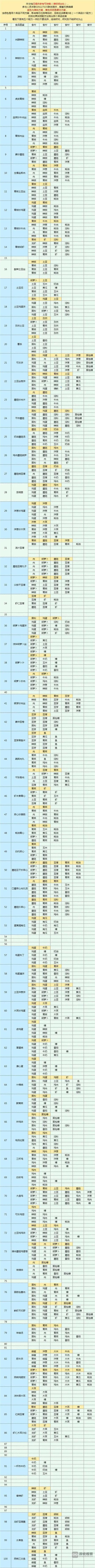 魔卡少女樱回忆钥匙美味厨房菜谱大全-魔卡少女樱回忆钥匙美味厨房攻略