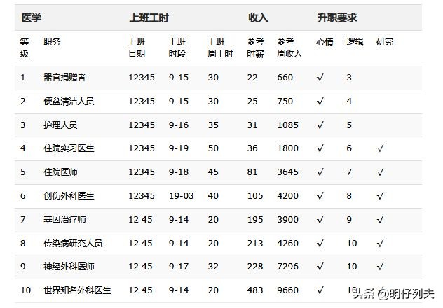 模拟人生里的职业收入，就是现实的写照