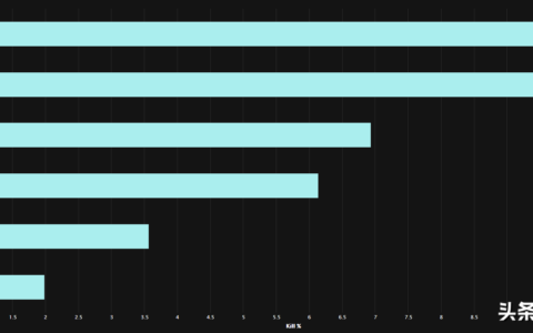 魔兽TBC：太阳井BOSS的难度等级，穆鲁击杀率仅2%，平均尝试50次