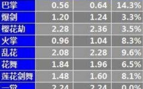 DNF起源剑豪武器怎么选?一句话解决光巨剑之争